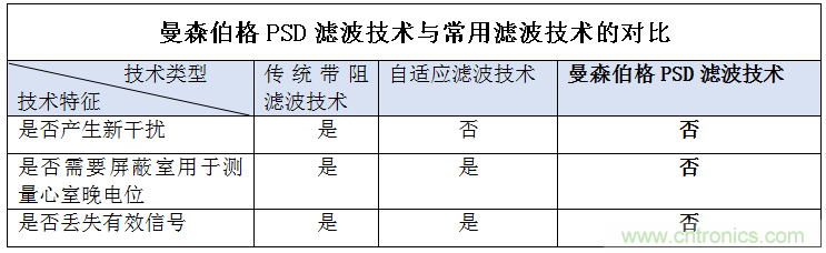 解決心電監測行業難題，曼森伯格的濾波技術獲國家知識產權局發明授權