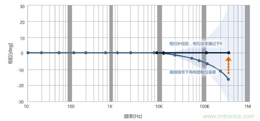 選擇傳感器時，99%的人都容易忽略的重點