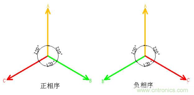 詳細解讀什么是正序電流和負序電流和零序電流？