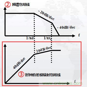 高頻段測試FAIL，為什么？