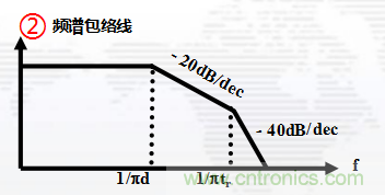 高頻段測試FAIL，為什么？