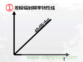高頻段測試FAIL，為什么？