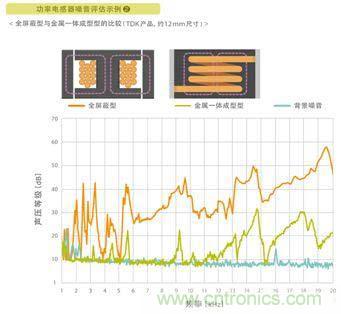 如何應對DC-DC轉換器的功率電感器發出的"嘰"嘯叫？