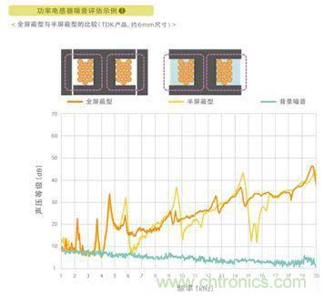 如何應對DC-DC轉換器的功率電感器發出的"嘰"嘯叫？