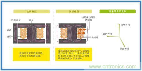 如何應對DC-DC轉換器的功率電感器發出的"嘰"嘯叫？