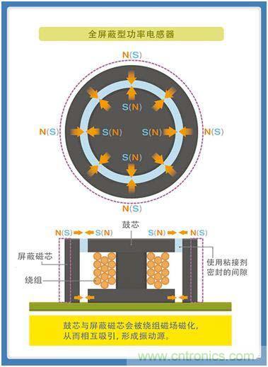 如何應對DC-DC轉換器的功率電感器發出的"嘰"嘯叫？
