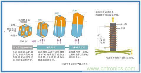 如何應對DC-DC轉換器的功率電感器發出的"嘰"嘯叫？