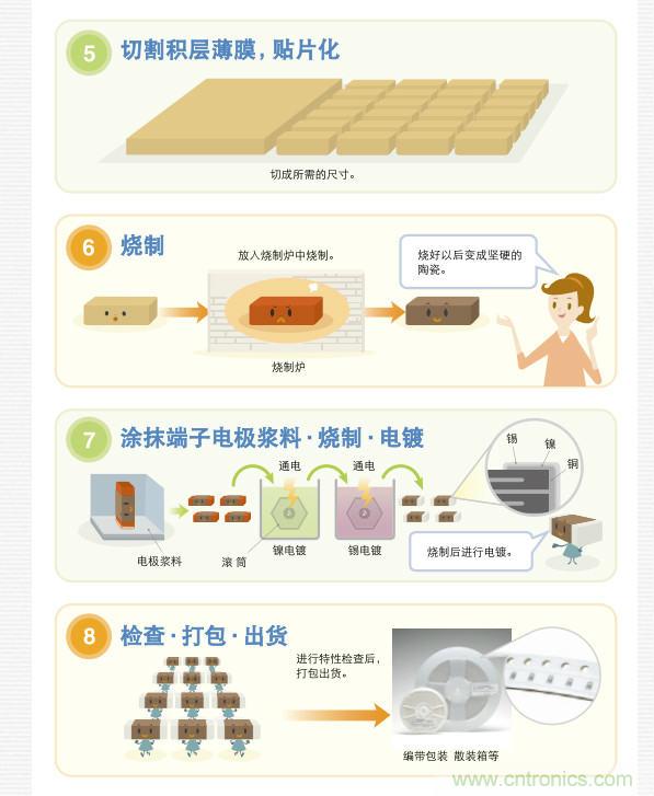 看漫畫，學電容