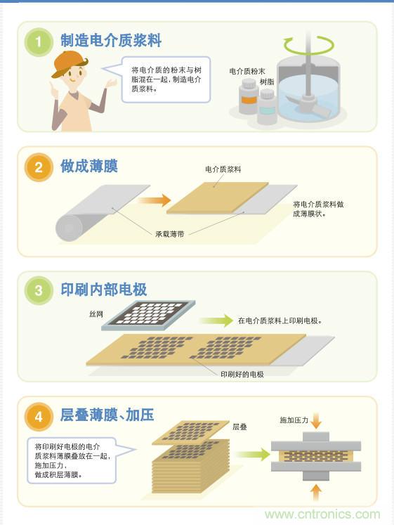 看漫畫，學電容