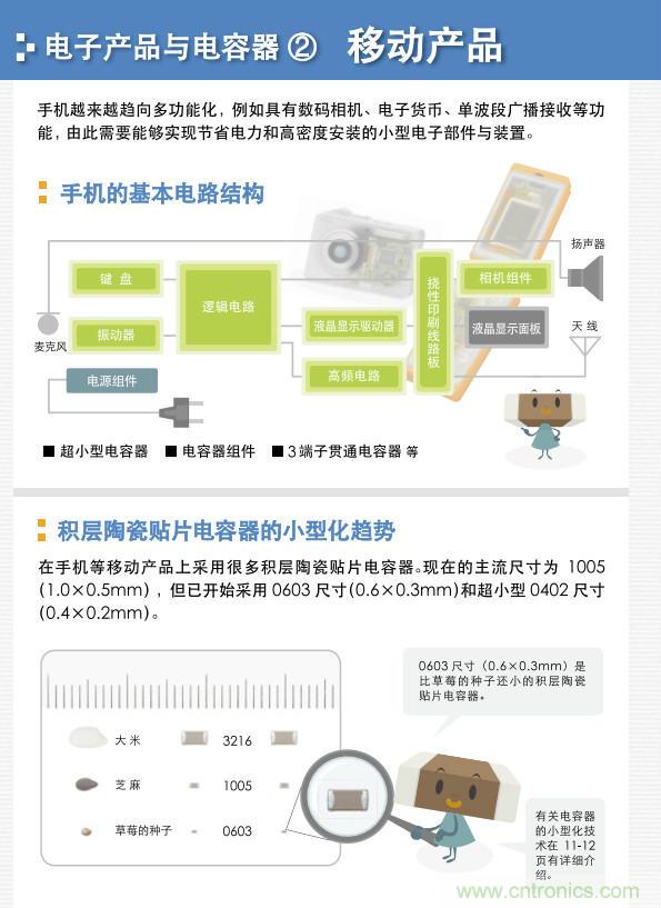 看漫畫，學電容