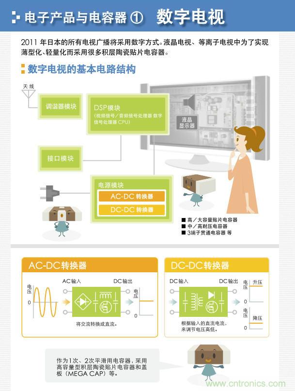 看漫畫，學電容