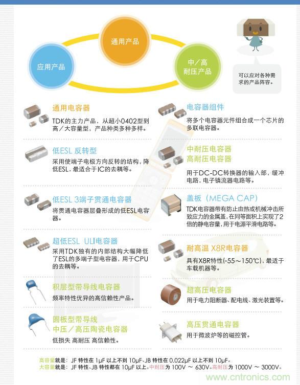看漫畫，學電容