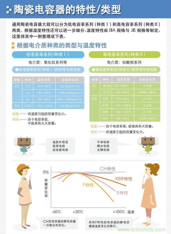 看漫畫，學電容