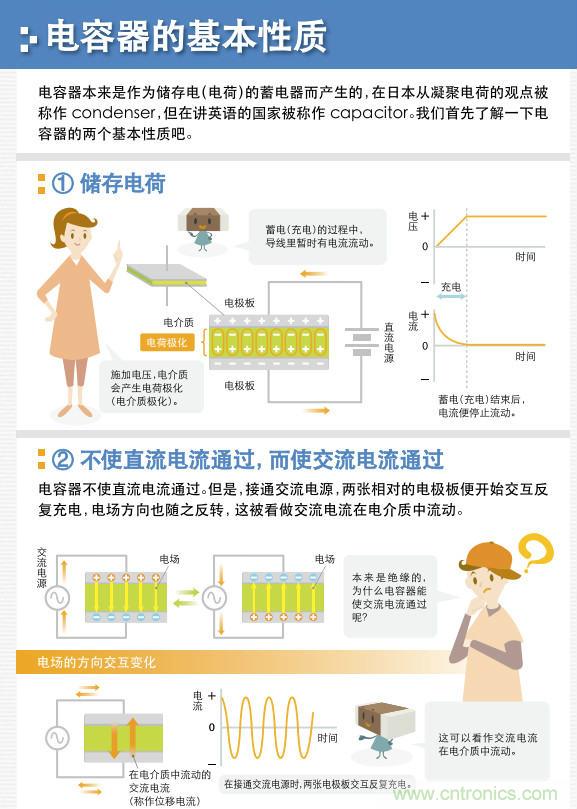 看漫畫，學電容
