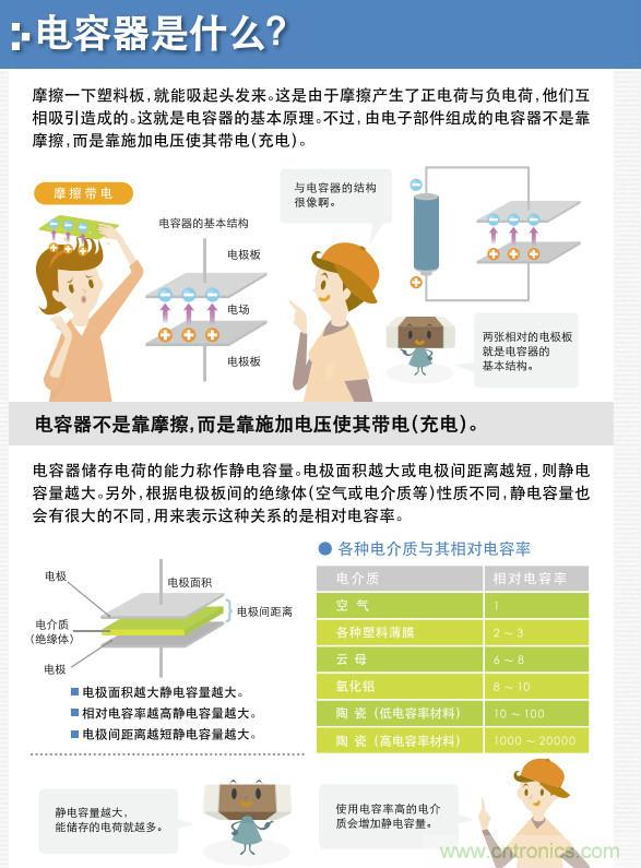 看漫畫，學電容