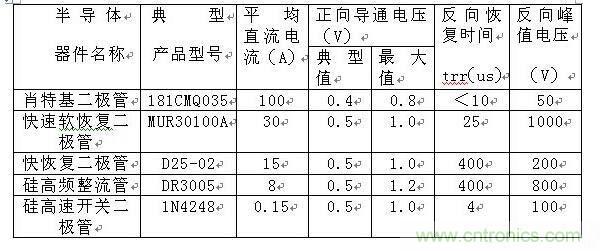 詳解肖特基、快恢復和超快恢復二極管的區別