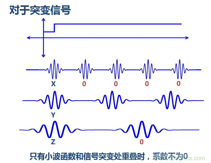 傅立葉分析和小波分析之間的關系？（通俗講解）