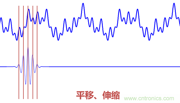 傅立葉分析和小波分析之間的關系？（通俗講解）