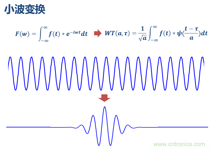 傅立葉分析和小波分析之間的關系？（通俗講解）