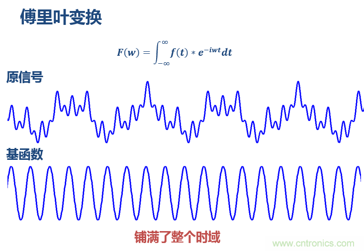 傅立葉分析和小波分析之間的關系？（通俗講解）