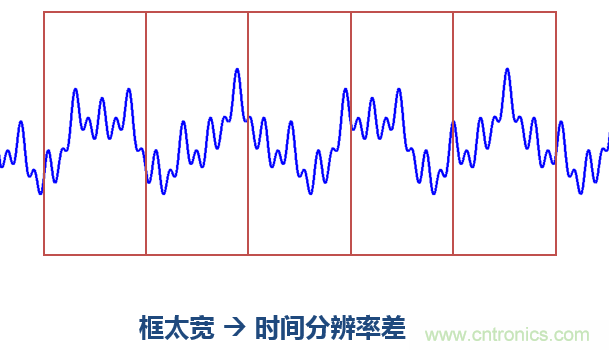 傅立葉分析和小波分析之間的關系？（通俗講解）