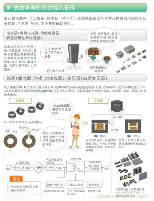 看漫畫，學電源