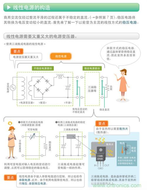 看漫畫，學電源
