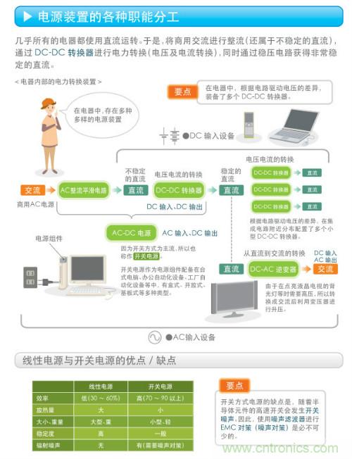 看漫畫，學電源