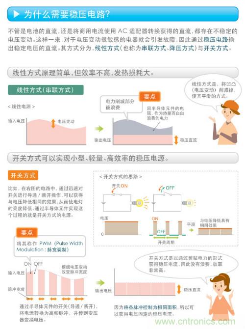 看漫畫，學電源