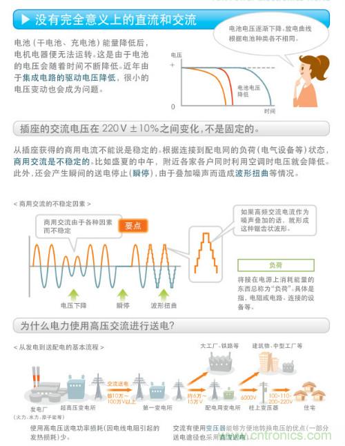 看漫畫，學電源