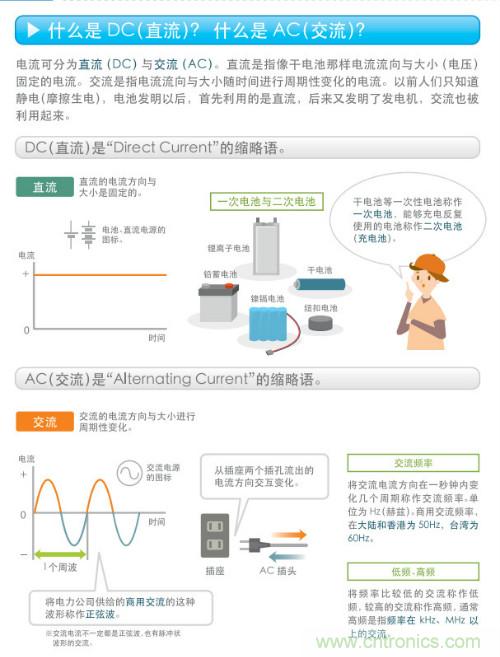 看漫畫，學電源