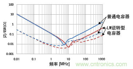 熟知陶瓷電容的細節，通往高手的必經之路