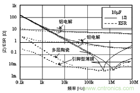熟知陶瓷電容的細節，通往高手的必經之路