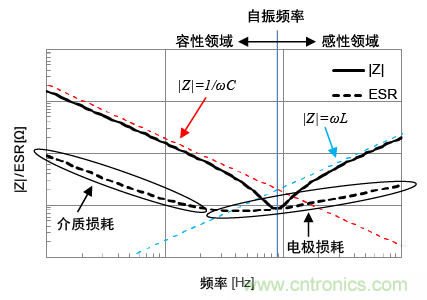熟知陶瓷電容的細節，通往高手的必經之路