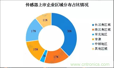 智能傳感器產業應用在哪些行業，科技創新·智贏未來·共同發展！