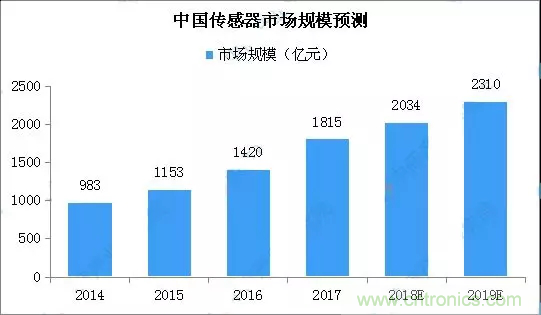 智能傳感器產業應用在哪些行業，科技創新·智贏未來·共同發展！