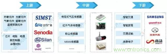 智能傳感器產業應用在哪些行業，科技創新·智贏未來·共同發展！