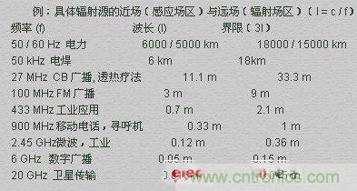 電磁場的近場和遠場有什么差別？