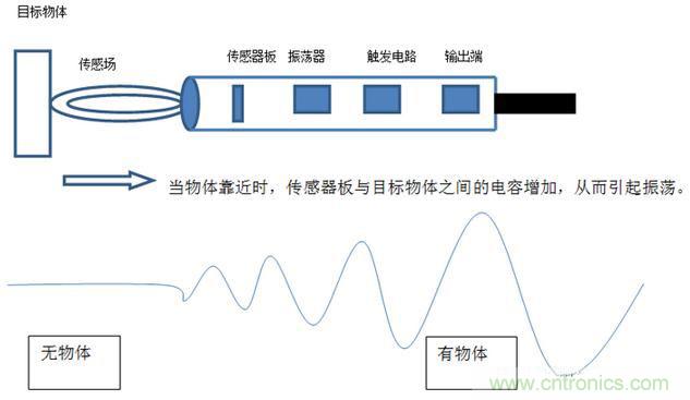 感應電容超聲波，你都知道這些傳感器多大區別嗎？