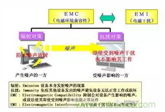 什么是EMI濾波器？