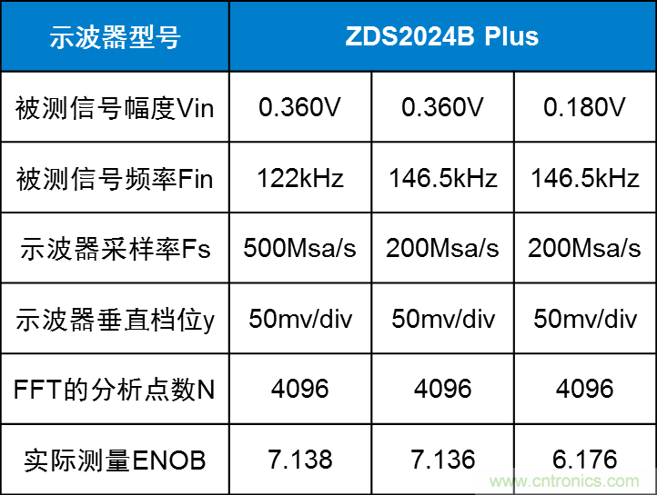 示波器的有效位數對信號測量到底有什么影響？