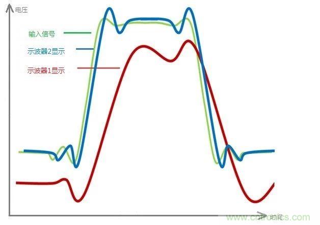示波器的有效位數對信號測量到底有什么影響？