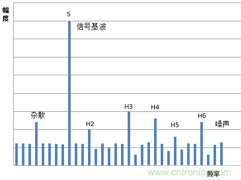 示波器的有效位數對信號測量到底有什么影響？