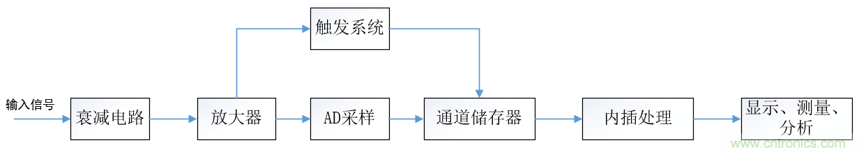 示波器的有效位數對信號測量到底有什么影響？