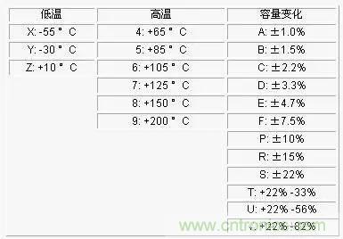 電容參數X5R,X7R,Y5V,COG 全面講解！值得收藏