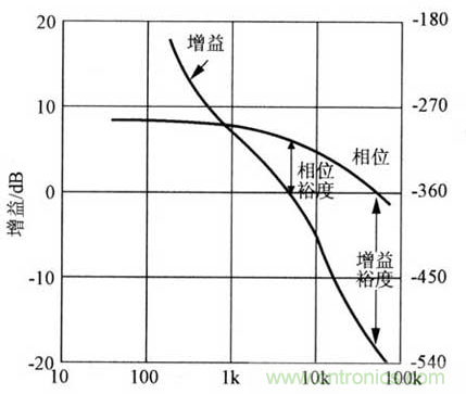 開關電源穩定性的設計與測試！