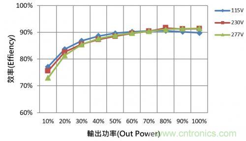 如何設計調光型LED驅動電源中的諧波電流？