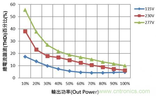 如何設計調光型LED驅動電源中的諧波電流？