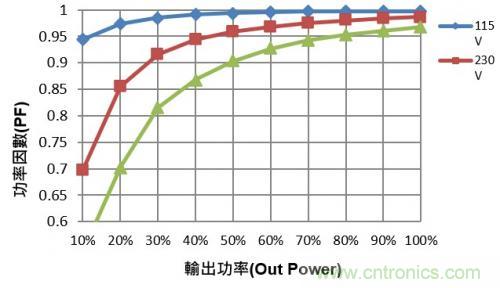 如何設計調光型LED驅動電源中的諧波電流？