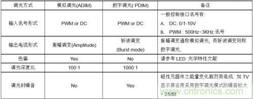 如何設計調光型LED驅動電源中的諧波電流？